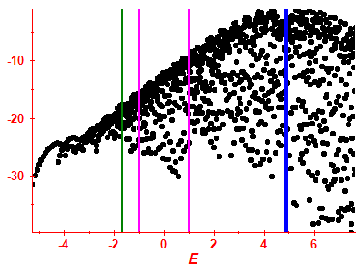 Strength function log